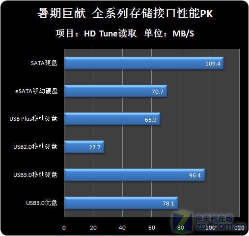 洢 USB3.0/SATA/eSATAս 