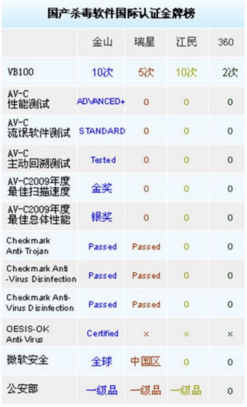 国内杀毒软件排行榜2011年的_国内杀毒软件排行榜2011年的