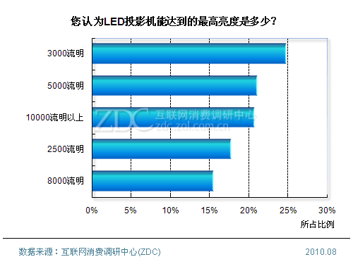 2010йLEDͶӰ֪鱨 