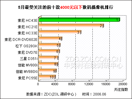 4000Ԫ����DV���г�¯ �����ռ��ϯͼƬ����,ͼ1-ZOL�йش����ߵ�1��