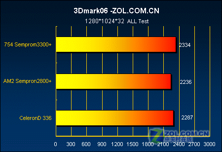 �Ƿ�ֵ?AM2����2800+��ս����D336ͼƬ����,ͼ5-ZOL�йش����ߵ�5��