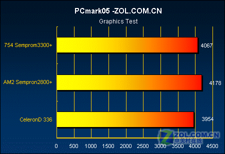 �Ƿ�ֵ?AM2����2800+��ս����D336ͼƬ����,ͼ1-ZOL�йش����ߵ�1��