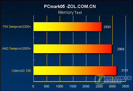 �Ƿ�ֵ?AM2����2800+��ս����D336ͼƬ����,ͼ4-ZOL�йش����ߵ�4��