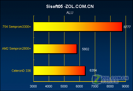 �Ƿ�ֵ?AM2����2800+��ս����D336ͼƬ����,ͼ1-ZOL�йش����ߵ�1��