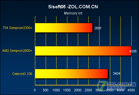 �Ƿ�ֵ?AM2����2800+��ս����D336ͼƬ����,ͼ6-ZOL�йش����ߵ�6��