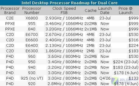 ����:Intel���󽵼� ìͷ����ָ��˭ͼƬ����,ͼ2-ZOL�йش����ߵ�2��