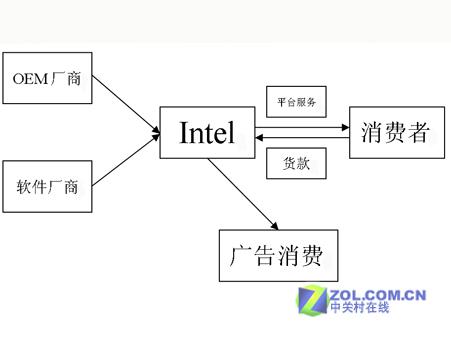 ����:Intel���󽵼� ìͷ����ָ��˭ͼƬ����,ͼ4-ZOL�йش����ߵ�4��
