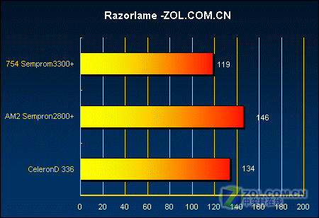 �Ƿ�ֵ?AM2����2800+��ս����D336ͼƬ����,ͼ1-ZOL�йش����ߵ�1��