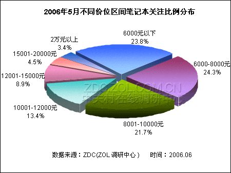 �������ѹ�ע8001-10000Ԫ�ʼǱ�����ͼƬ����,ͼ1-ZOL�йش����ߵ�1��
