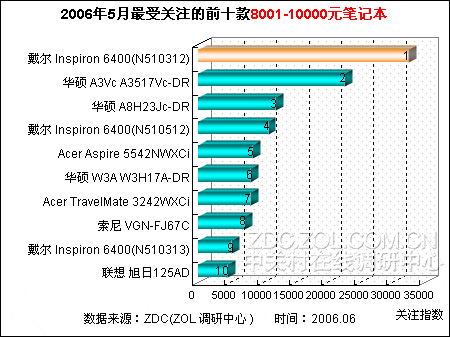 �������ѹ�ע8001-10000Ԫ�ʼǱ�����ͼƬ����,ͼ2-ZOL�йش����ߵ�2��