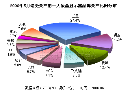 ����27.4%�ʶ�5�����ܹ�עҺ������ͼƬ����,ͼ2-ZOL�йش����ߵ�2��