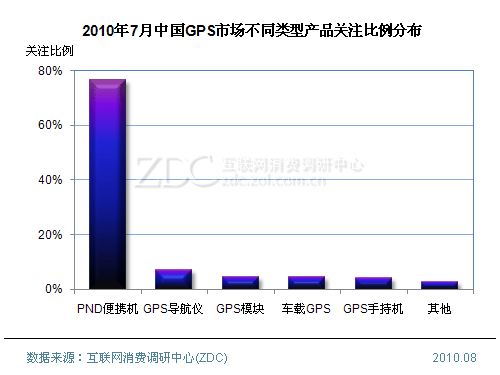 2010年7月中国GPS市场分析报告(简版) 