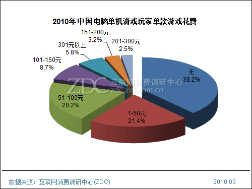 2010年中国电子游戏玩家消费行为调查报告