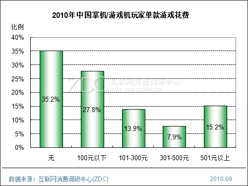 2010年中国电子游戏玩家消费行为调查报告