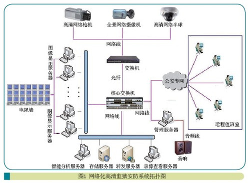 网络化高清监狱监控系统应用解决案例 