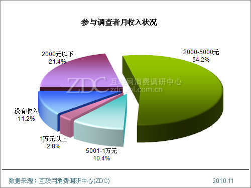 迪拜人均月收入_月收入调查