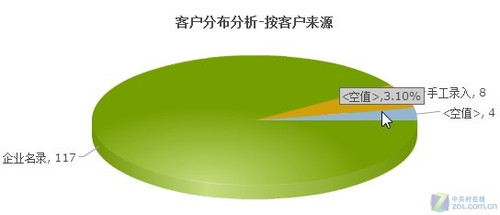 轻松企管 用友商网迎客宝分析维护客户 