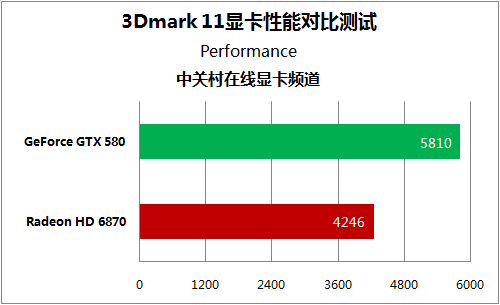 ˭DX11 AN߶Ծ3DMark11 