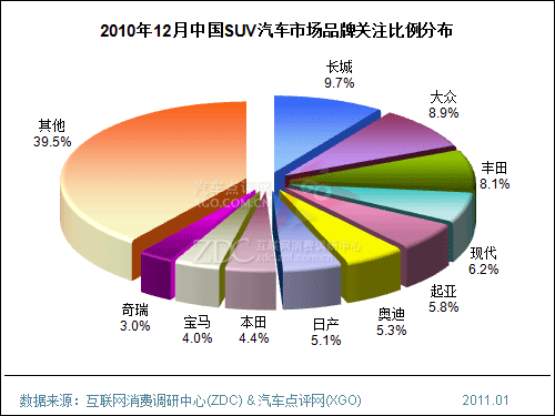 2010年12月中国SUV汽车市场分析报告（简版） 