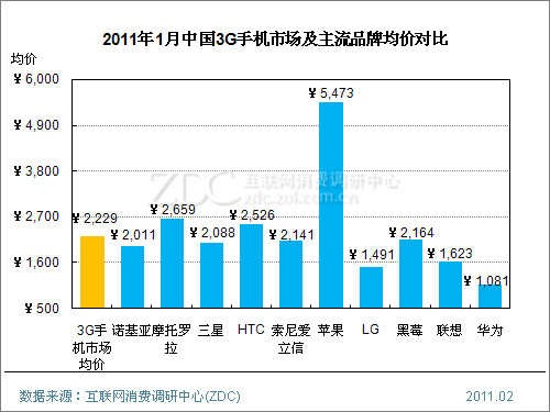2011年1月中国手机市场价格分析报告(简版)