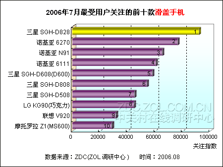 引领时尚潮流 暑期滑盖手机人气大对决