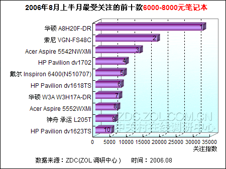 �Լ۱����� ����6000-8000Ԫ����ȫ����ͼƬ����,ͼ3-ZOL�йش����ߵ�3��