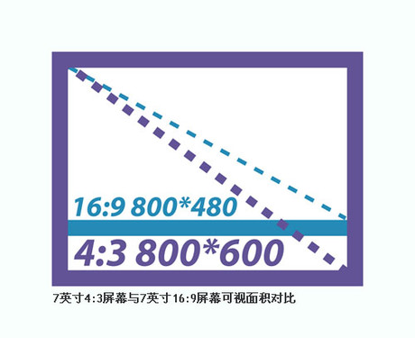 4:3��Ļ������ƽ�������ʲô���� 