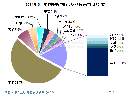 2011��5���й�ƽ������г��������� 