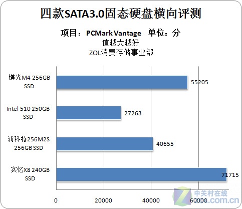 SATA3.0固态硬盘横向评测