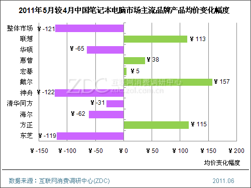 2011年5月中国笔记本电脑市场价格分析报告 