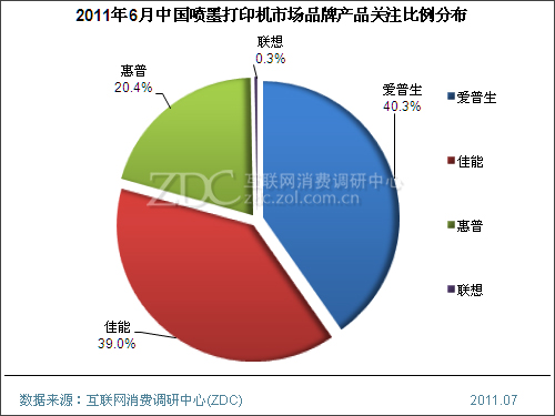 2011年6月中国喷墨打印机市场分析报告(简版) 