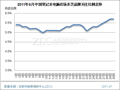 2011年6月中国笔记本电脑市场分析报告(简版) 