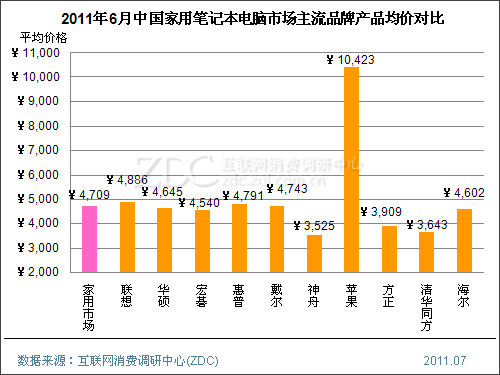 2011��6���й��ʼǱ������г��۸�������� 