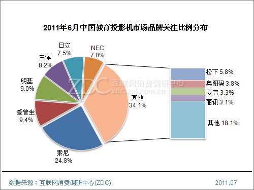 2011��6���й�ͶӰ���г���������(���) 
