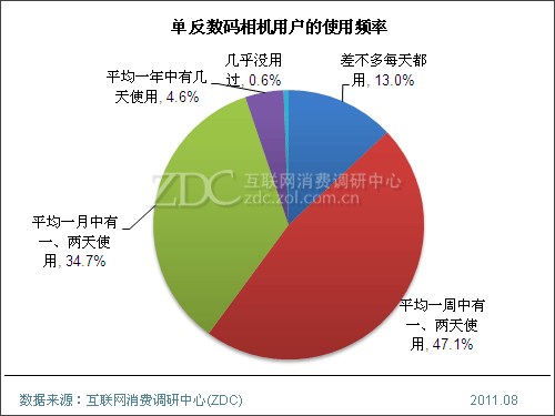 数码单反1_单反数码相机导购员的收入如何_佳能数码单反镜头