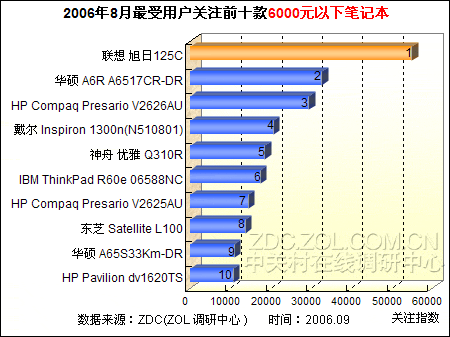 4399Ԫ�� �������ŵͼ۱ʼǱ���ѧ����ͼƬ����,ͼ1-ZOL�йش����ߵ�1��