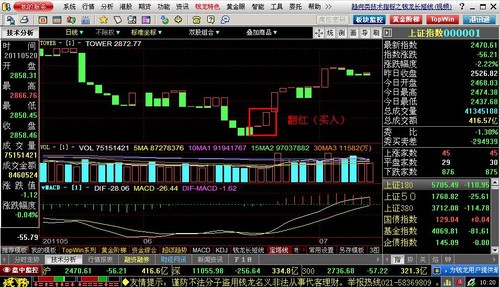 实用宝塔线 判断趋势有主见_钱龙旗舰2011_中