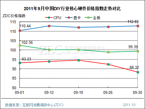 2011年9月中国DIY行业价格指数走势 