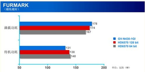 技嘉显卡大促销，超耐久GT430对阵HD6570 