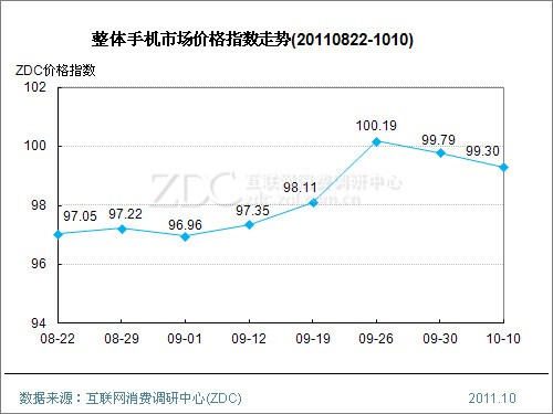 手机市场价格指数走势(2011.10.10) 