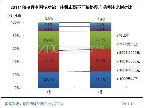 2011年9月中国多功能一体机市场分析报告(简版) 