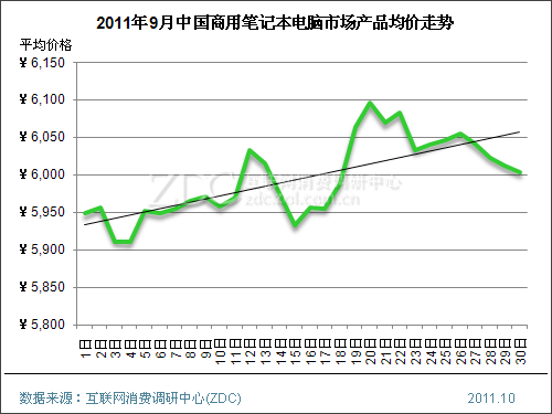 2011年9月中国笔记本电脑市场价格分析报告 