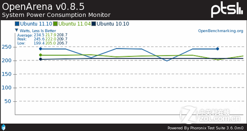 Ubuntu 11.10ٶȲԣͼ 