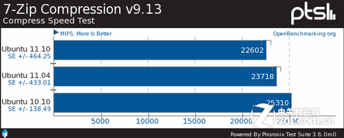Ubuntu 11.10ٶȲԣͼ 