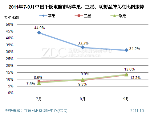2011年第三季度中国平板电脑市场分析报告(简版) 