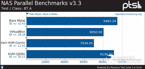 Ubuntu 11.10: Xen vs. KVM vs. VirtualBox 