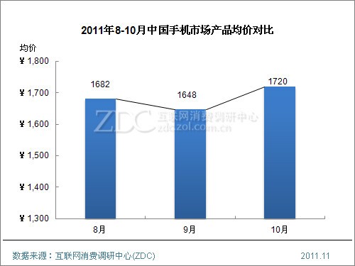 2011年10月中国手机市场价格分析报告(简版)