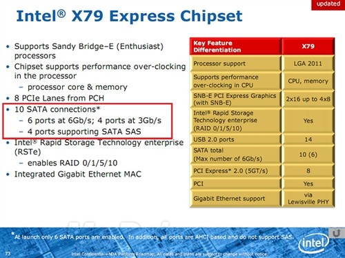X79将升级 增加四个SATA 6Gbps支持SAS
