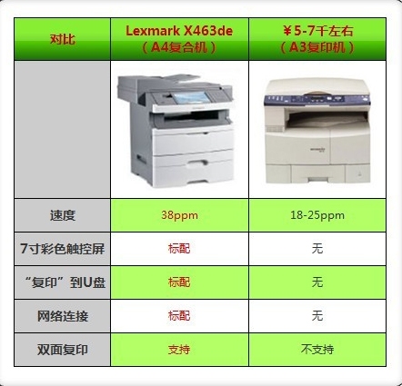 高效之选 利盟A4复合机方便快捷高效 