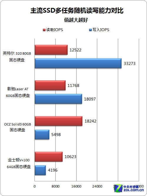 SATA2本咋选 4款高IOPS固态硬盘推荐